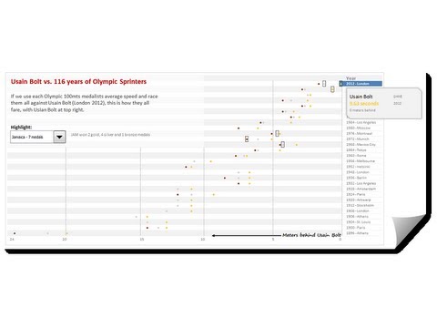 Usain Bolt Vs Diğer Olimpiyat Sprinters - Etkileşimli Excel Görselleştirme